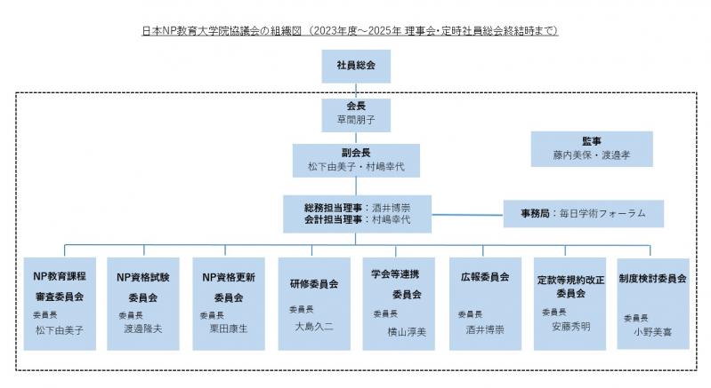 日本NP教育大学院協議会　組織図