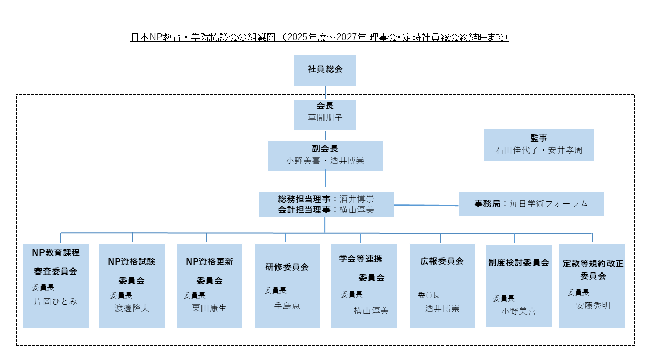 日本NP教育大学院協議会の組織図 2025